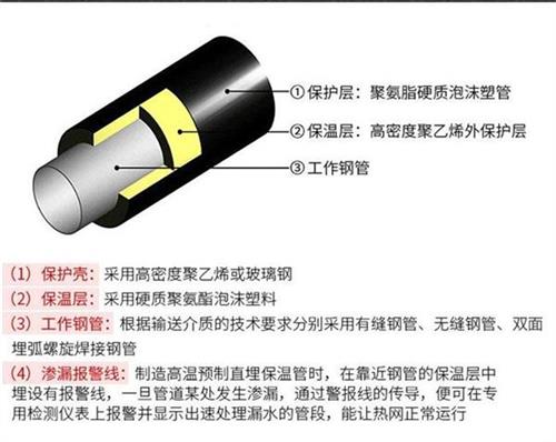 贵港聚氨酯直埋保温管厂家产品保温结构