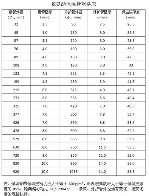 贵港热力聚氨酯保温管产品规格尺寸
